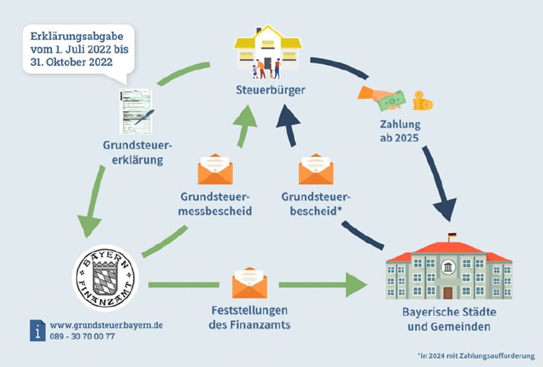 14.06.2022 - Grundsteuerreform - Die neue Grundsteuer in Bayern